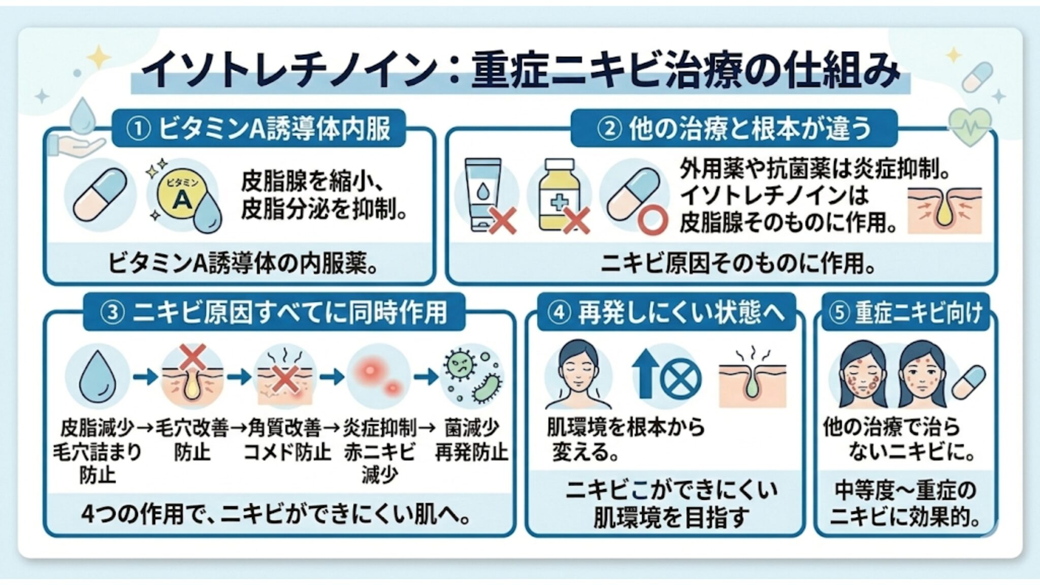 イソトレチノインはどんな薬？重症ニキビにも効果的なのか解説