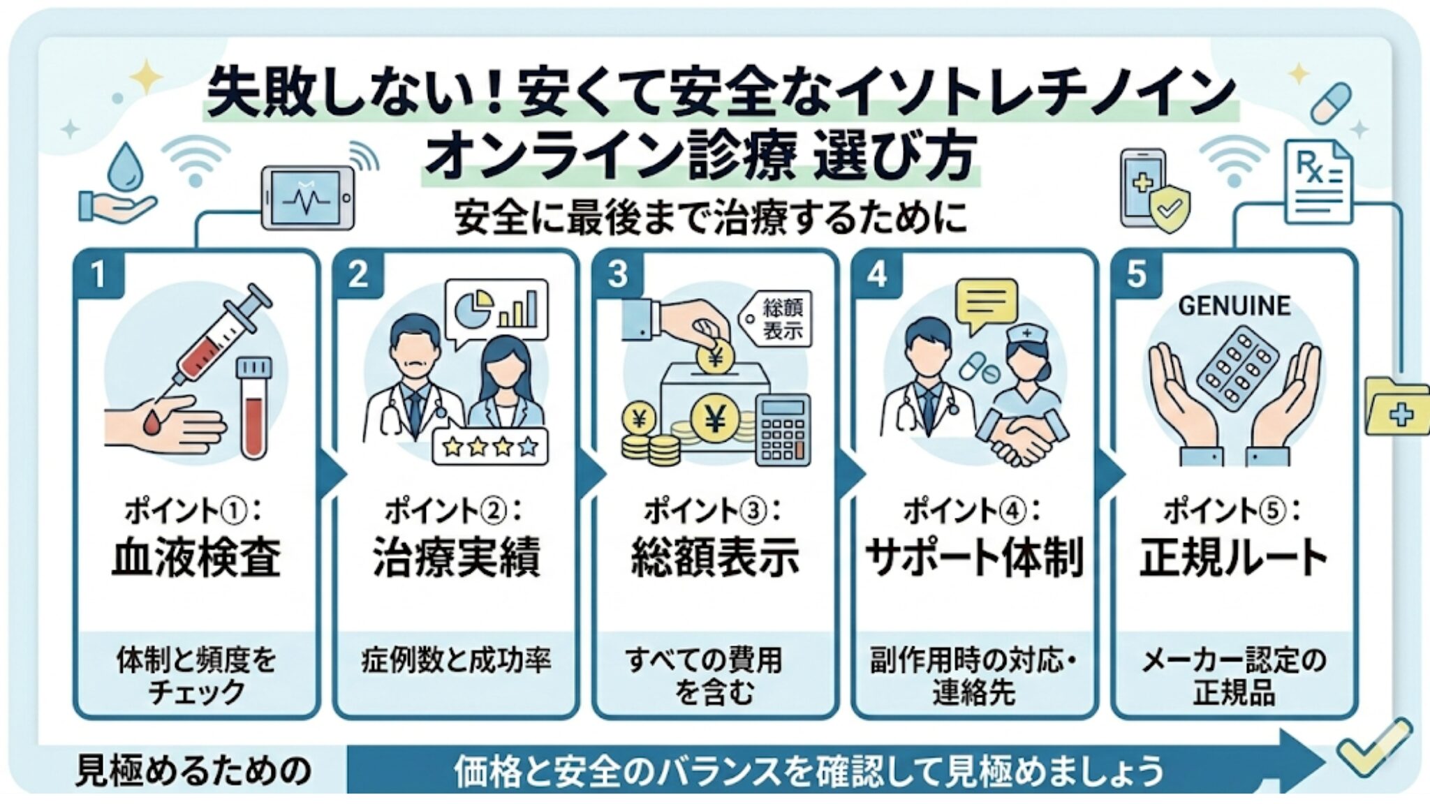イソトレチノインの通販が安いオンライン診療を選ぶ時の5つのポイント