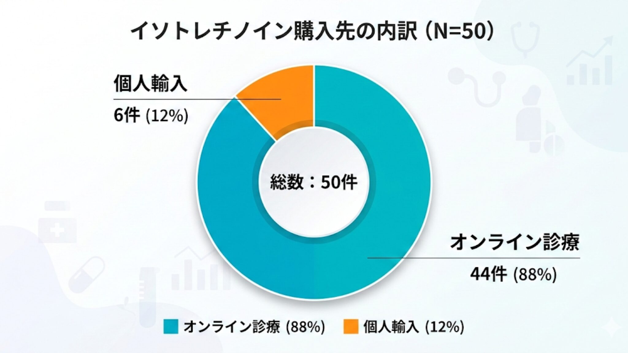 調査①：どこでイソトレチノインを購入しましたか？