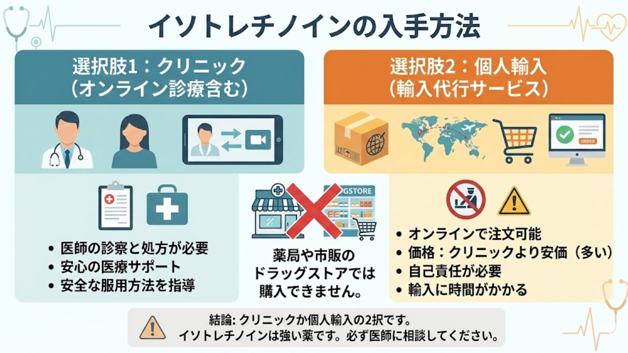 イソトレチノインの入手方法は「クリニック(オンライン診療含む)」または「個人輸入」