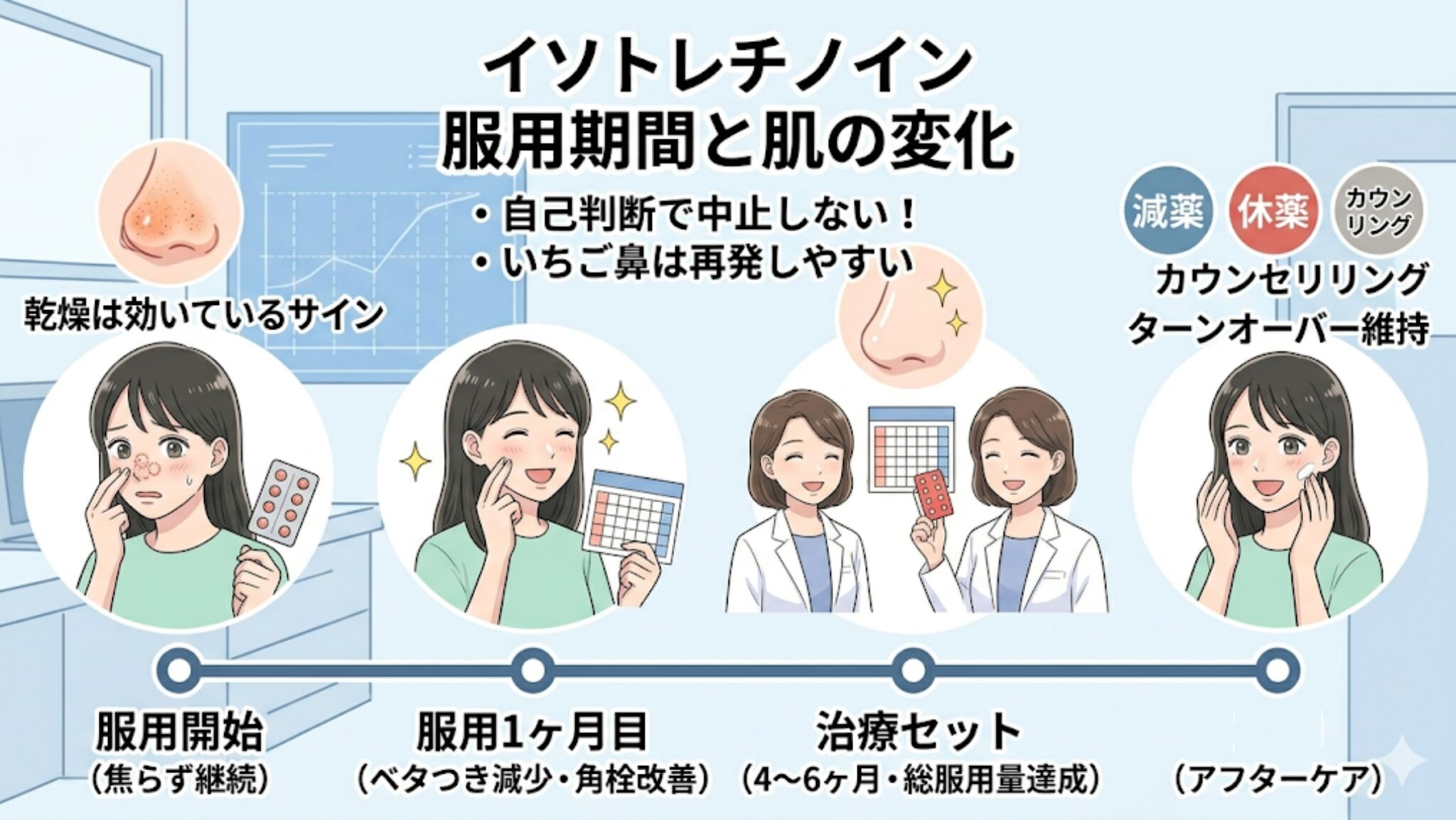 いちご鼻を解消するために必要なイソトレチノインの服用期間