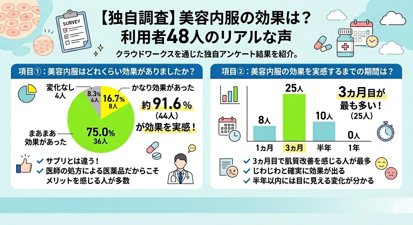 【独自調査】美容内服は効果あるのか48人の利用者にアンケートを行いました！