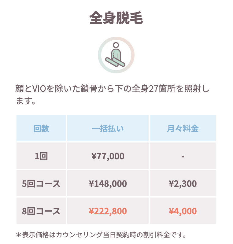全身脱毛 5回： 月々2300円〜、総額 148,000円（税込）