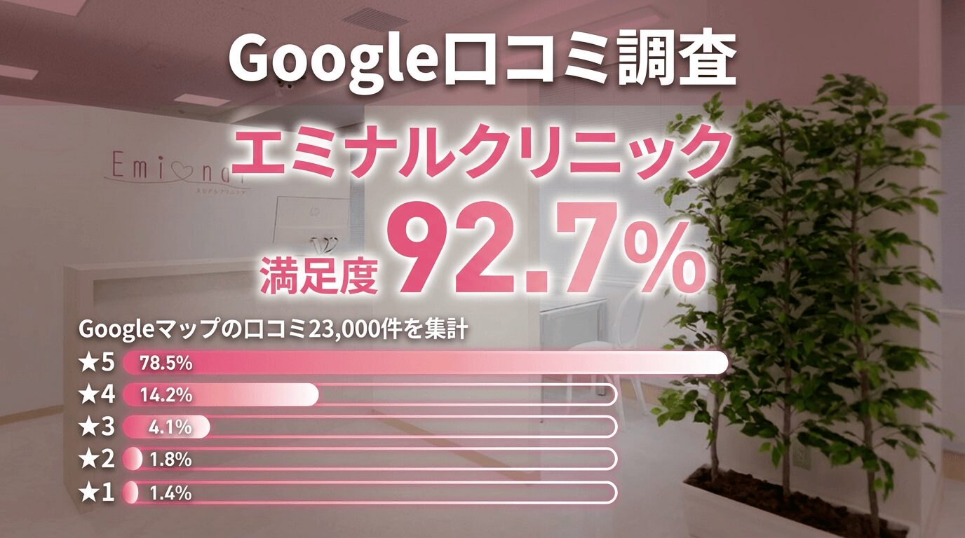 エミナルクリニックGoogleマップの口コミ調査結果グラフあり