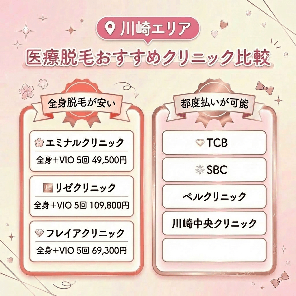 【厳選】川崎エリアで安い医療脱毛クリニック7選比較一覧表|2026年3月最新版