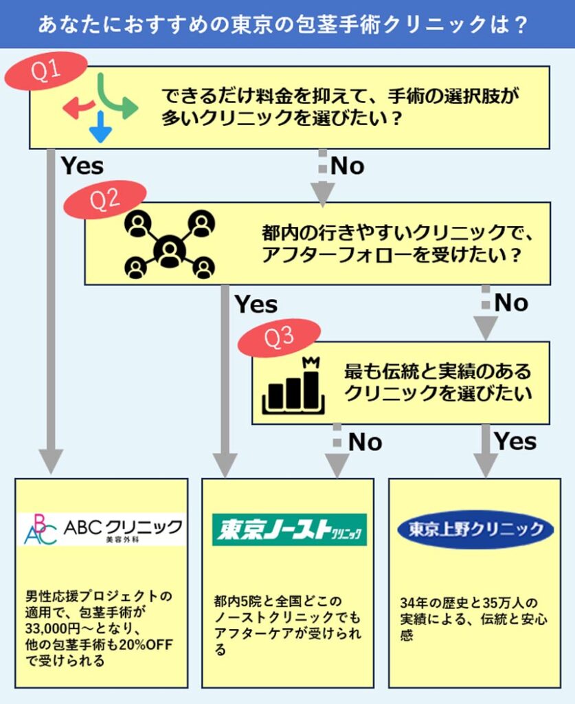 東京の包茎手術クリニックの選び方フローチャート