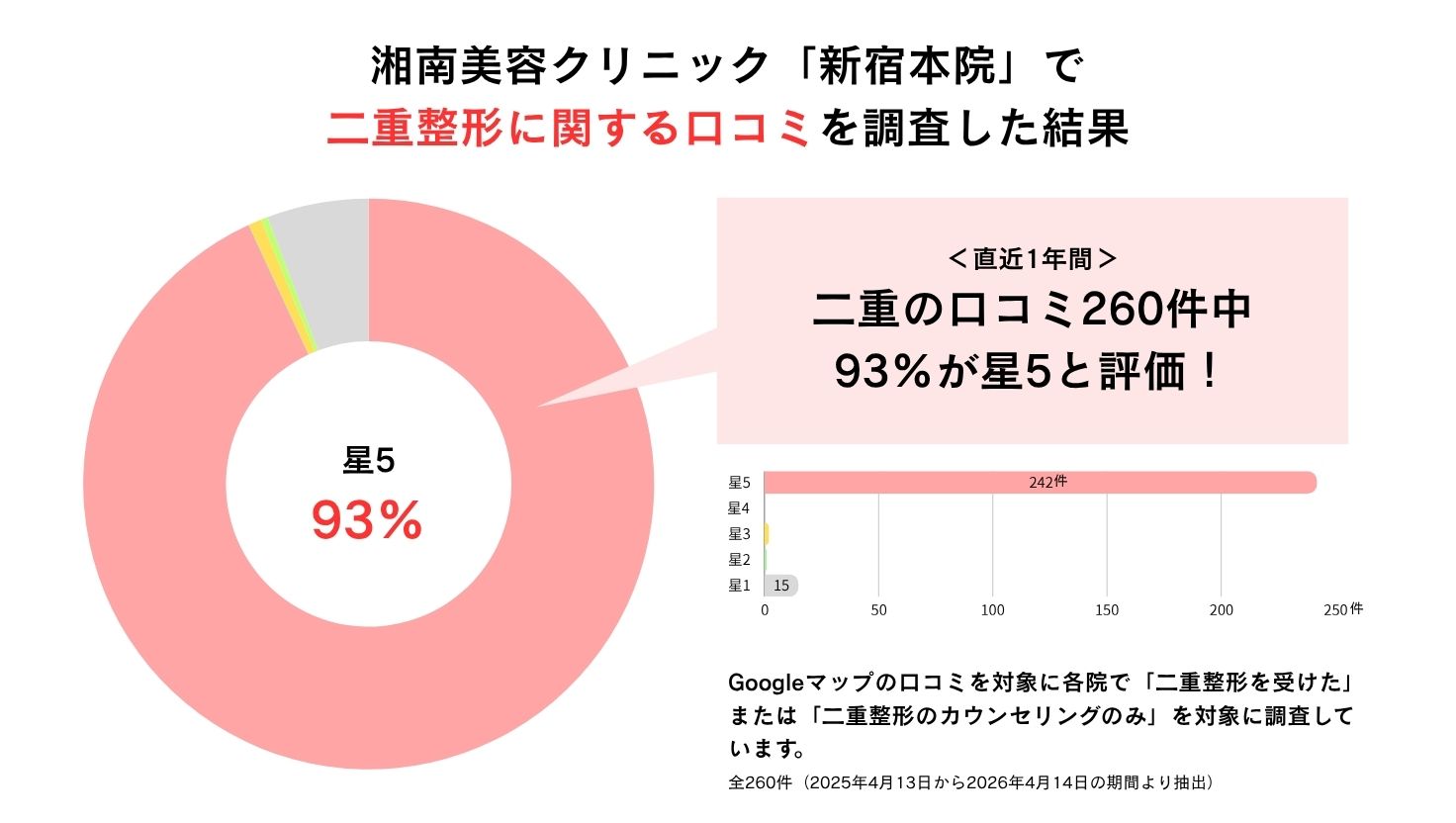 湘南美容クリニック「新宿本院」の二重に関する口コミの調査結果のグラフ