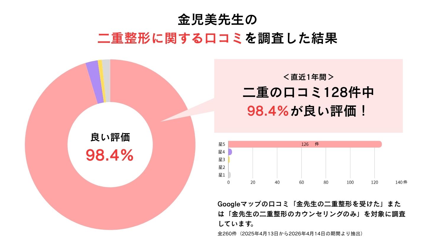 金児美先生の二重整形に関する口コミを調査した結果