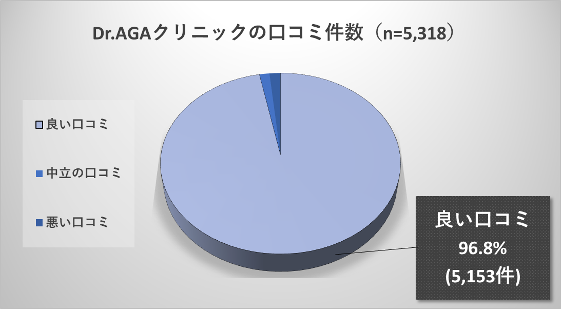 Dr.AGAクリニックの良い口コミ調査結果