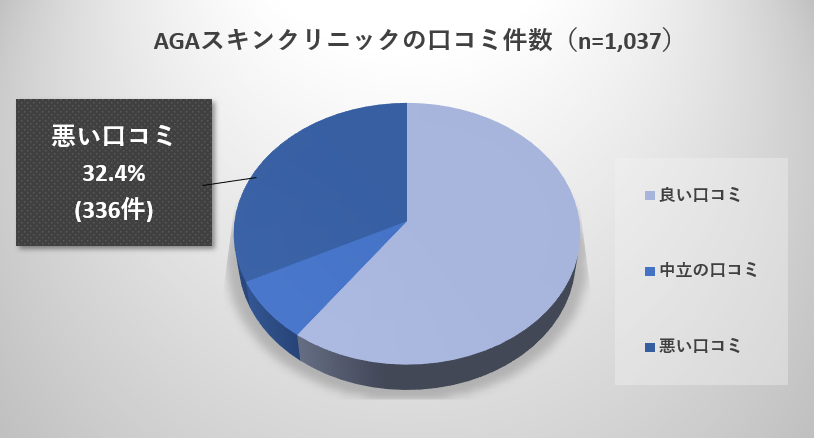 AGAスキンクリニックの悪い口コミ調査結果