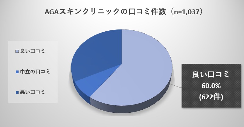 AGAスキンクリニックの良い口コミ調査結果