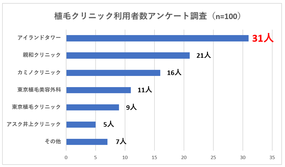 植毛クリニック利用者アンケート調査