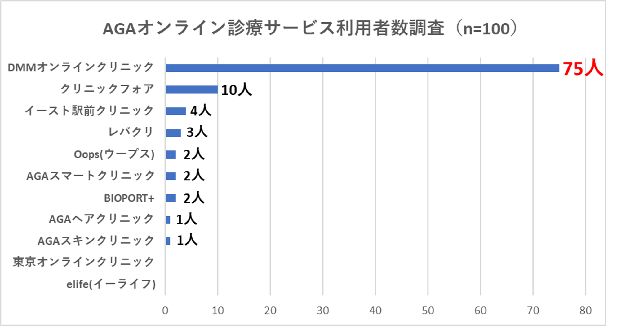 よく使われているAGAオンライン診療ランキングの調査結果