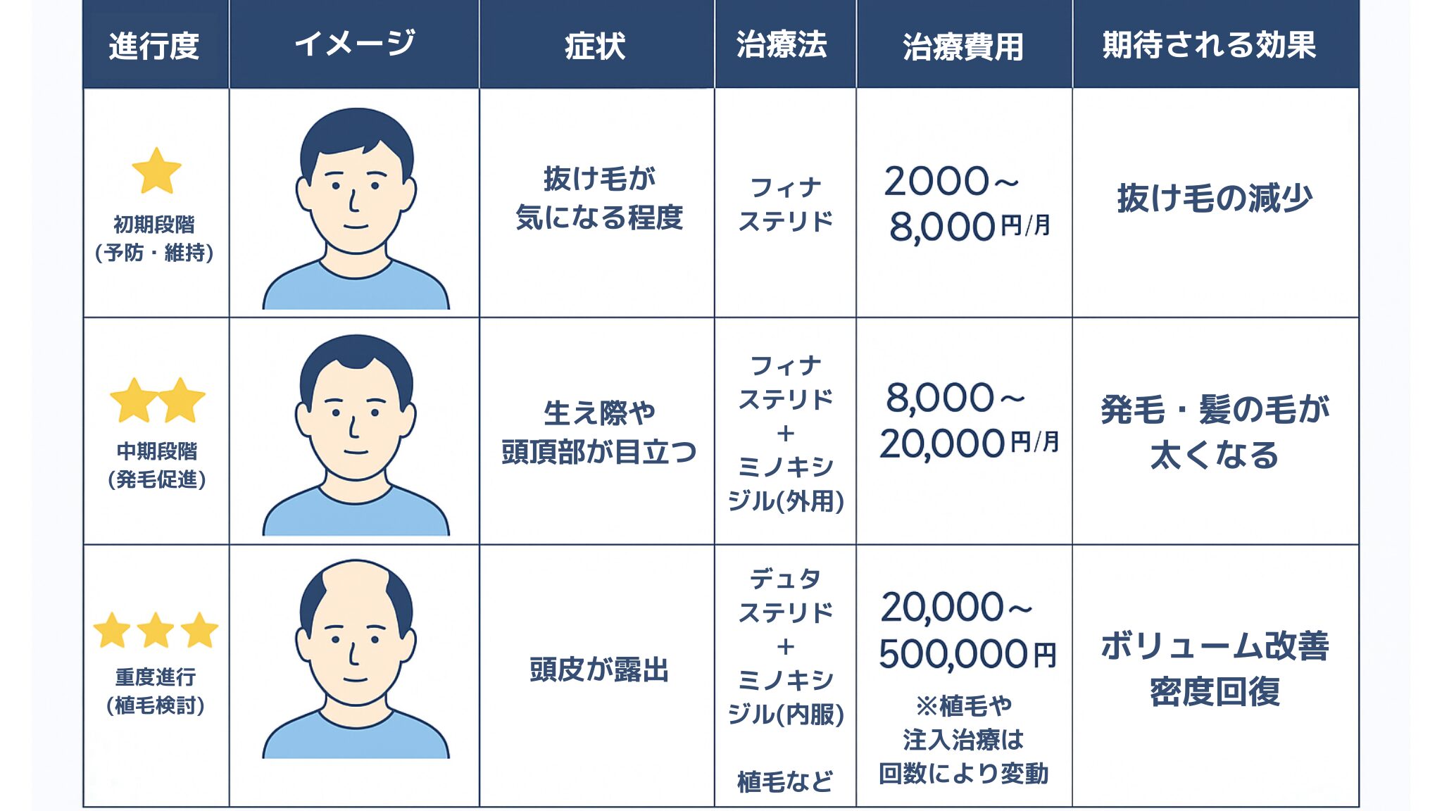 AGAクリニックの治療にかかる料金相場