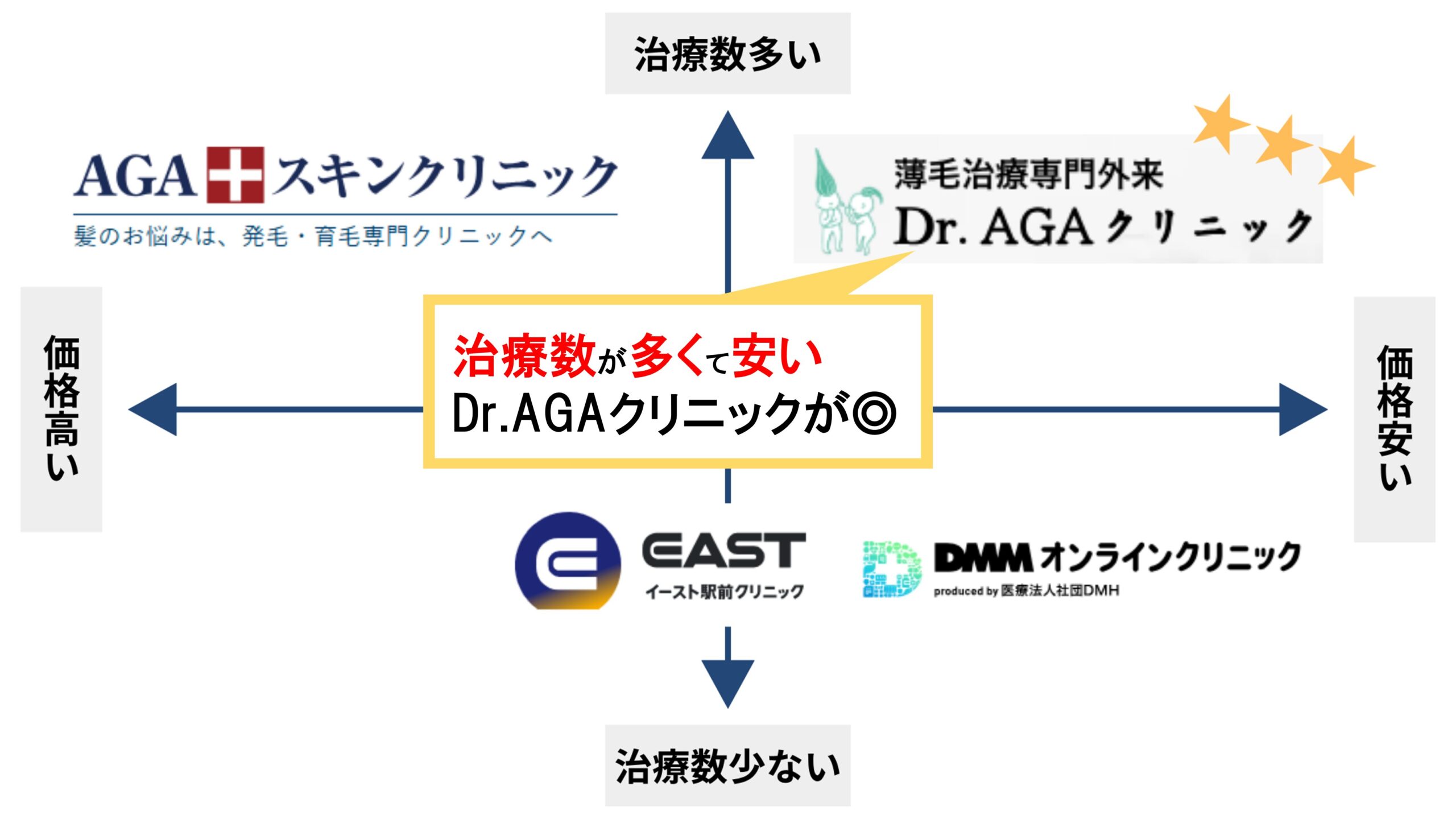 AGAクリニックを30院比較した結論
