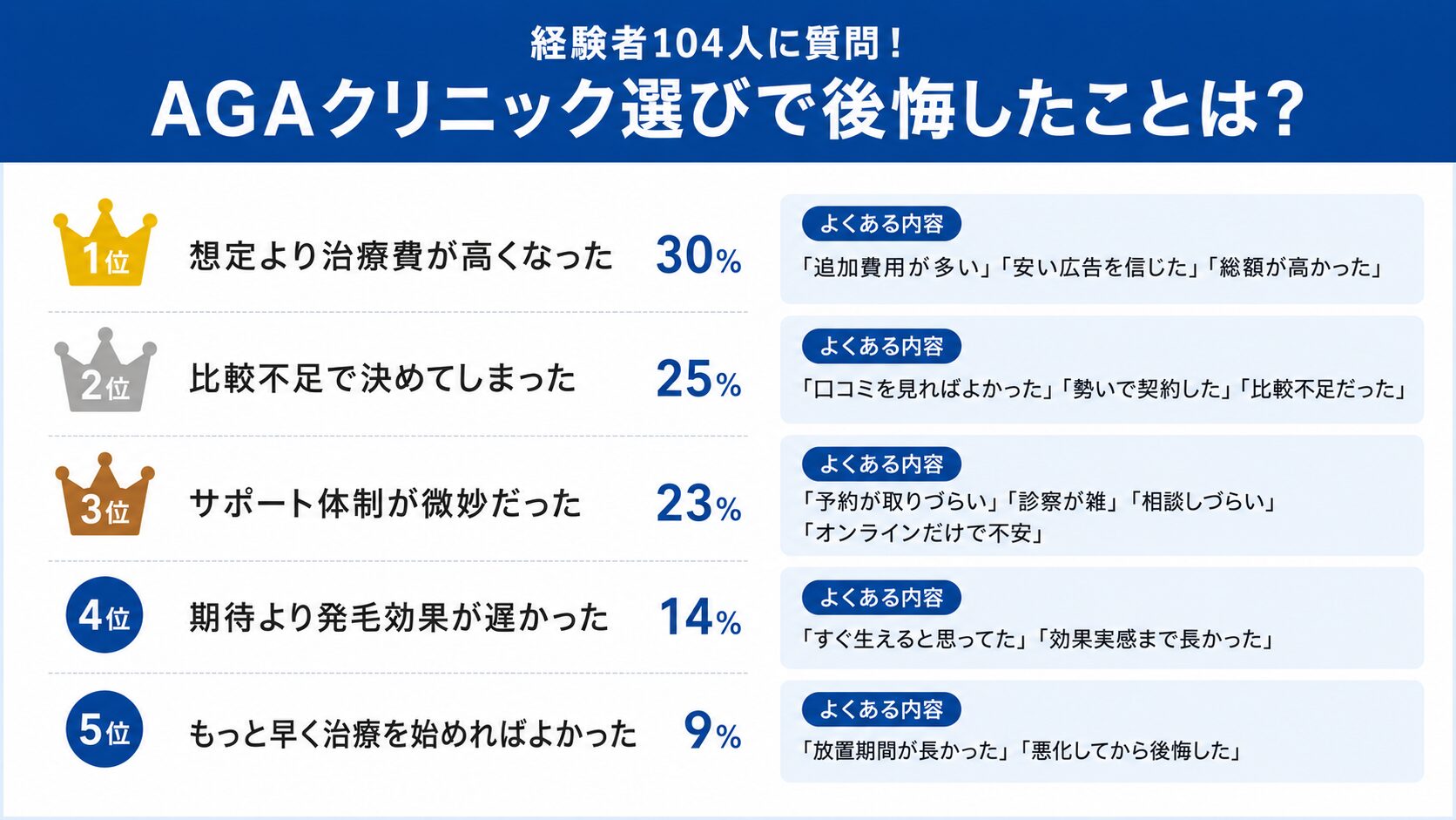AGAクリニック選びで後悔したこと・失敗したこと
