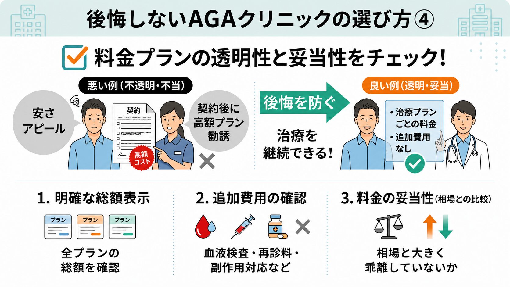 選び方④:料金プランの透明性と妥当性|治療開始後に追加料金が発生しないか要チェック