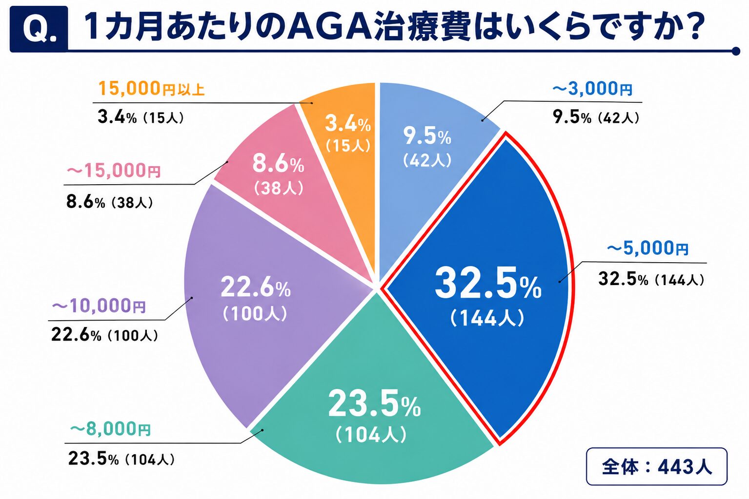 1ヵ月あたりの治療費は「5,000円以内」が最多