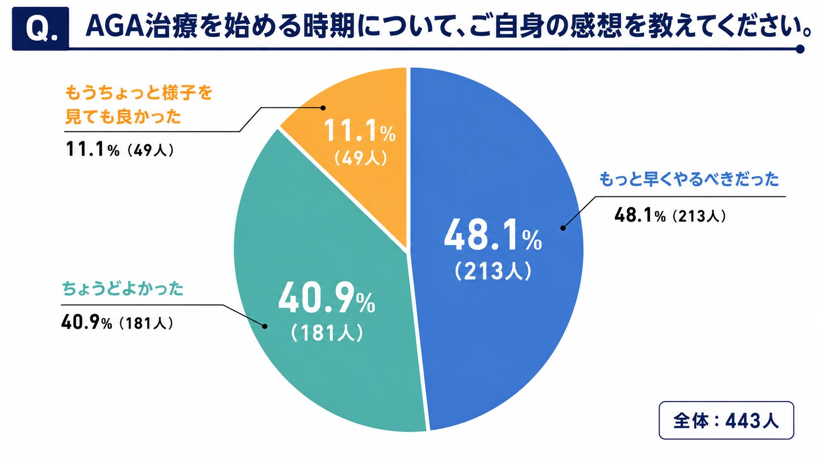 「約2人に1人」がもっと早くAGA治療すべきだったと回答