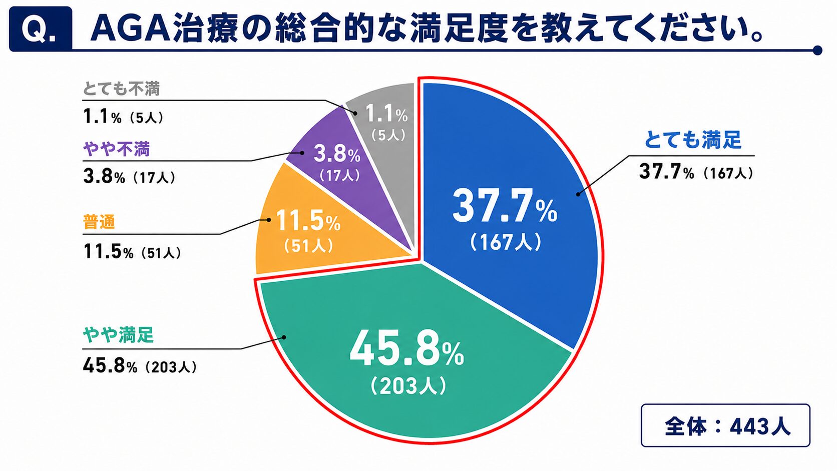 AGA治療をやって良かったか、総合的な満足度の調査結果