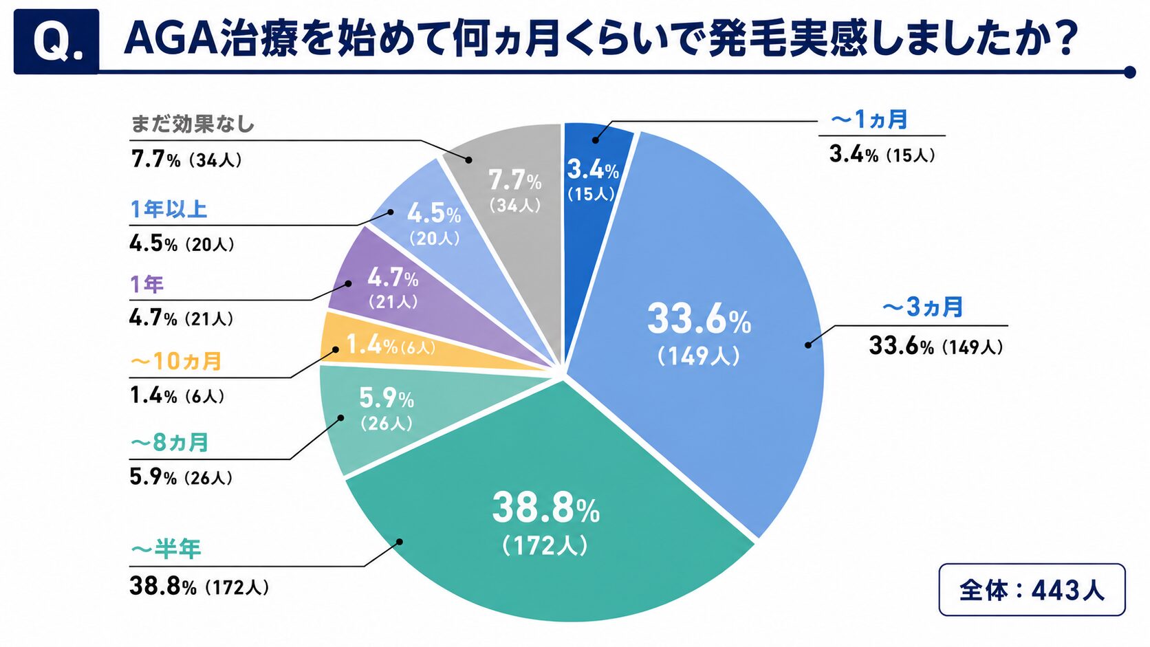 治療を開始して「半年以内に発毛実感」する人が多い