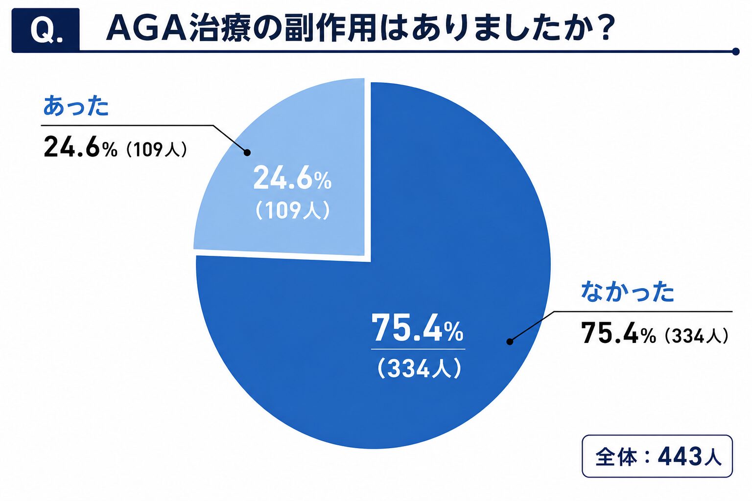 AGA治療の副作用は「初期脱毛がメイン」