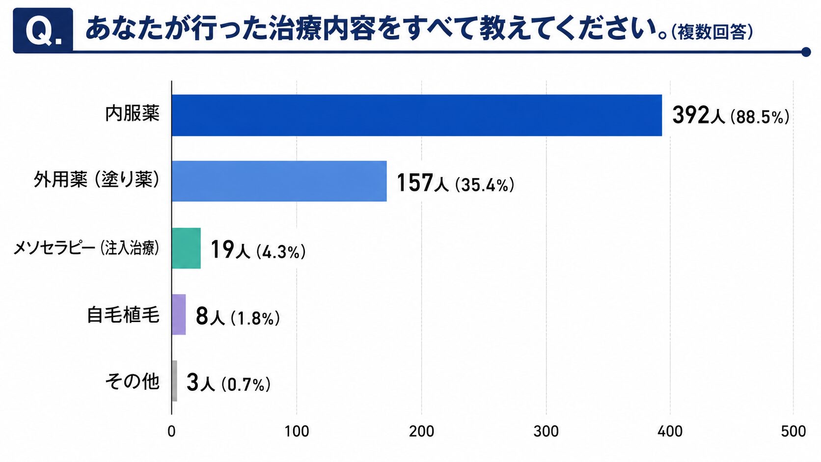 AGAの治療内容で1番多いのは「内服薬」